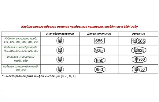  Види клейм на ювелірних виробах в Україні